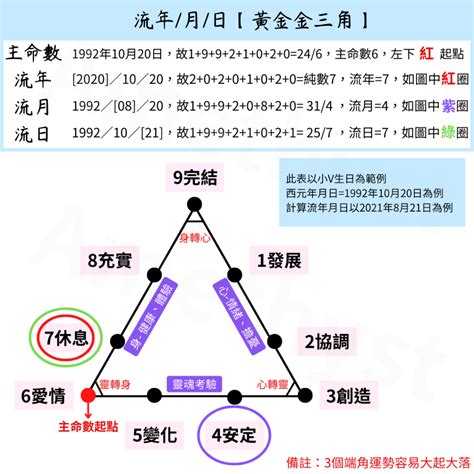 生命靈數流年|生命靈數怎麼算？最完整的數字解析與計算方法，重點。